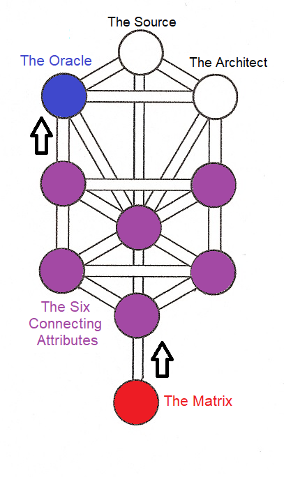 matrix tree of life connection