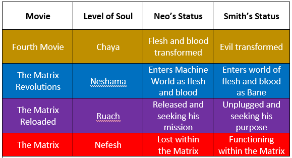 Kabbalah chart of Smith and Neo
