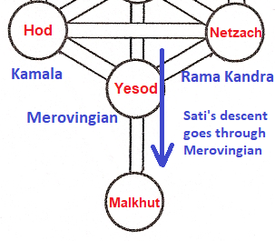 Rama Kandra Matrix Sati descent