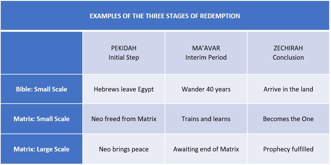 Matrix Stages of Redemption