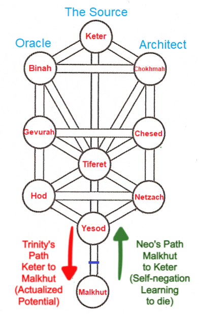 Matrix Path of Trinity and Neo