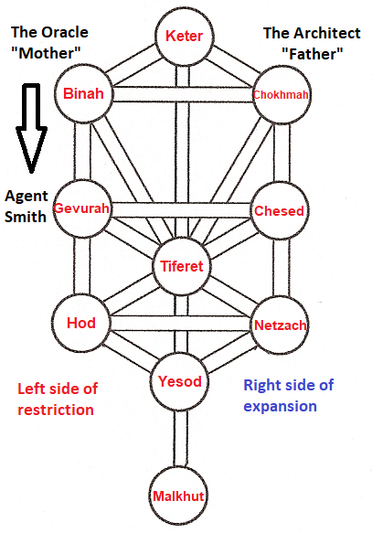 Matrix Resurrections Kabbalah Tree