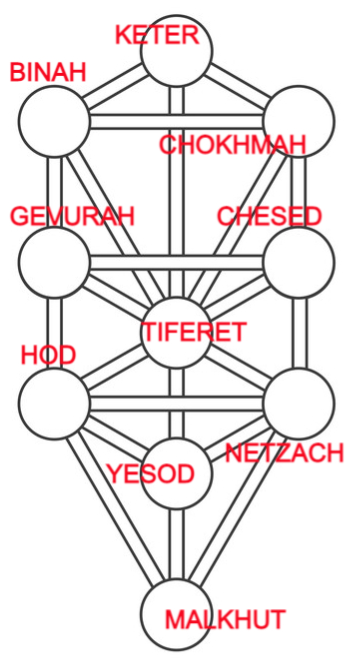 Tree of Life DIagram for Song of Songs Matrix4Humans